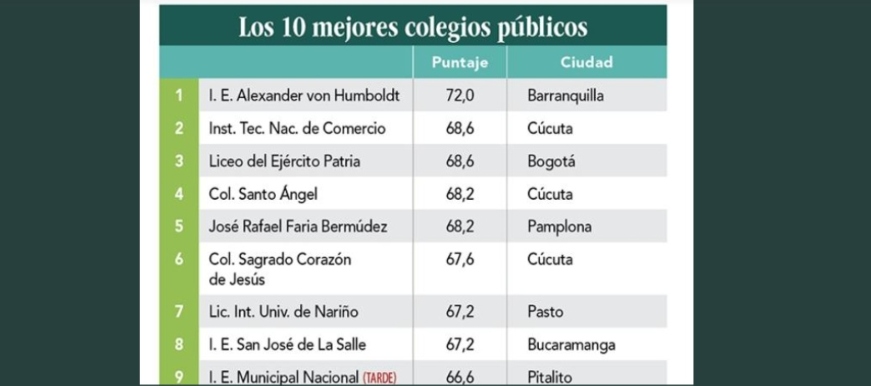 Colegio San José de La Salle está entre las 10 mejores instituciones oficiales del país en las Pruebas Saber