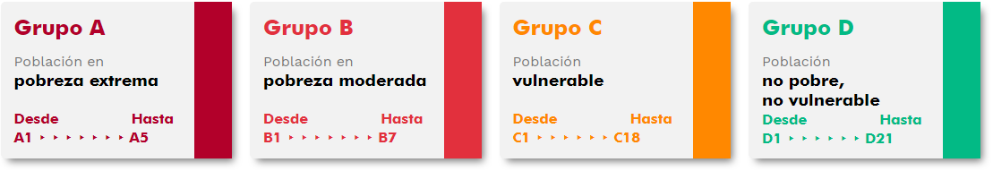 Grupos SISBEN