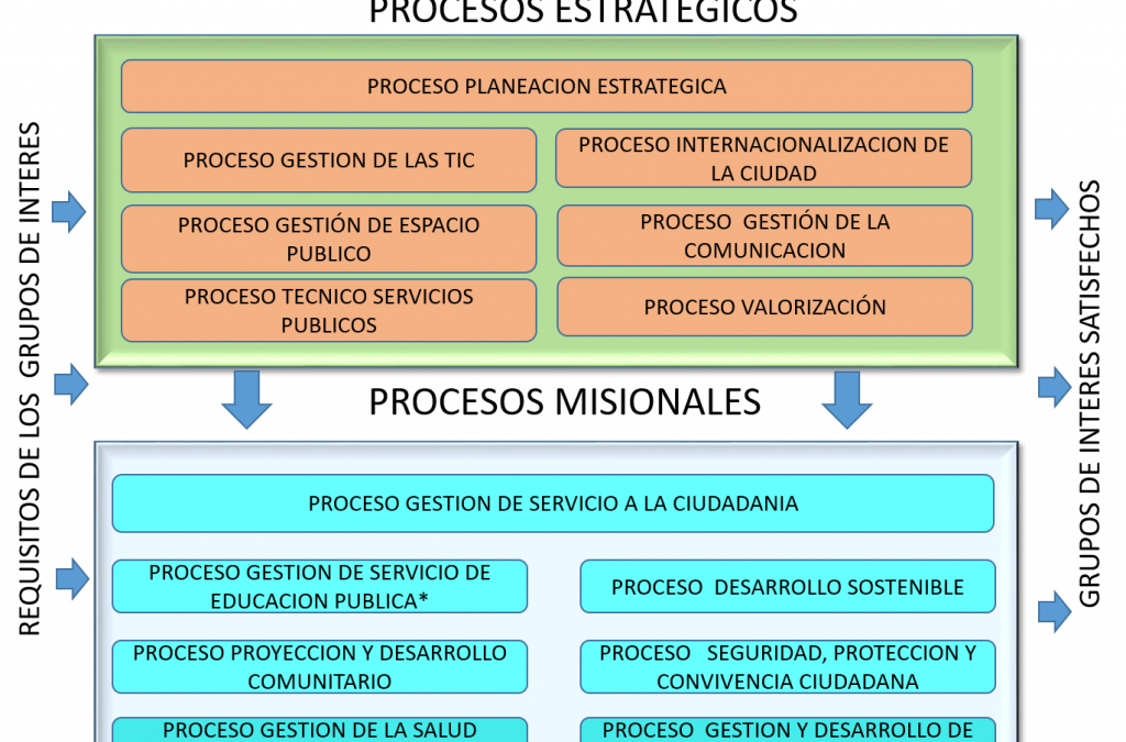 Procedimientos que se siguen para tomar decisiones en las diferentes áreas