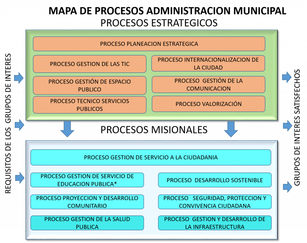 mapa de procesos