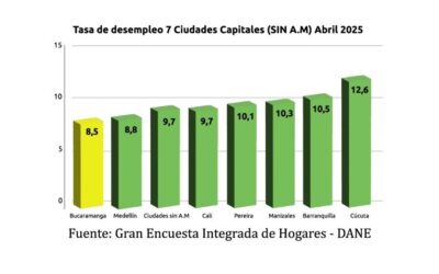 Bucaramanga lidera el empleo en Colombia: es la capital con menor desempleo