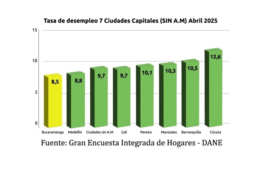 Bucaramanga lidera el empleo en Colombia: es la capital con menor desempleo