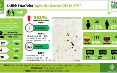 Más de 100 personas fueron multadas este fin de semana por consumir alcohol en espacios públicos