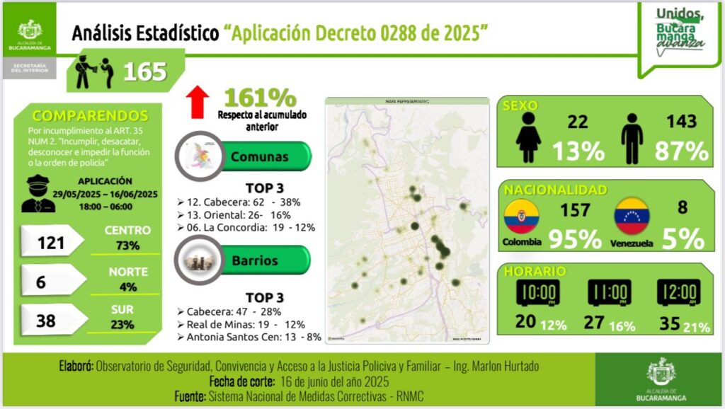 Más de 100 personas fueron multadas este fin de semana por consumir alcohol en espacios públicos