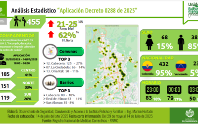 Más de 450 personas multadas por consumir alcohol en los espacios públicos de Bucaramanga.