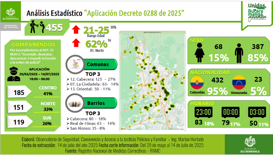 Más de 450 personas multadas por consumir alcohol en los espacios públicos de Bucaramanga.
