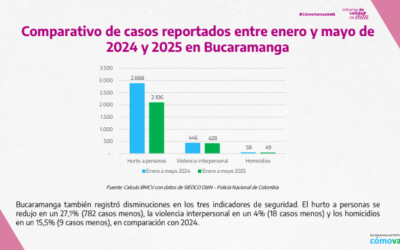 Bucaramanga es el único municipio del Área Metropolitana en disminuir los índices delictivos.