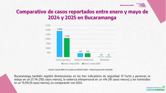 Bucaramanga es el único municipio del Área Metropolitana en disminuir los índices delictivos.