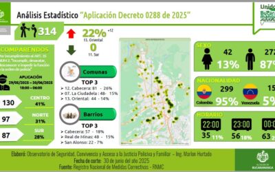 Más de 300 personas multadas por consumir alcohol en los espacios públicos de Bucaramanga