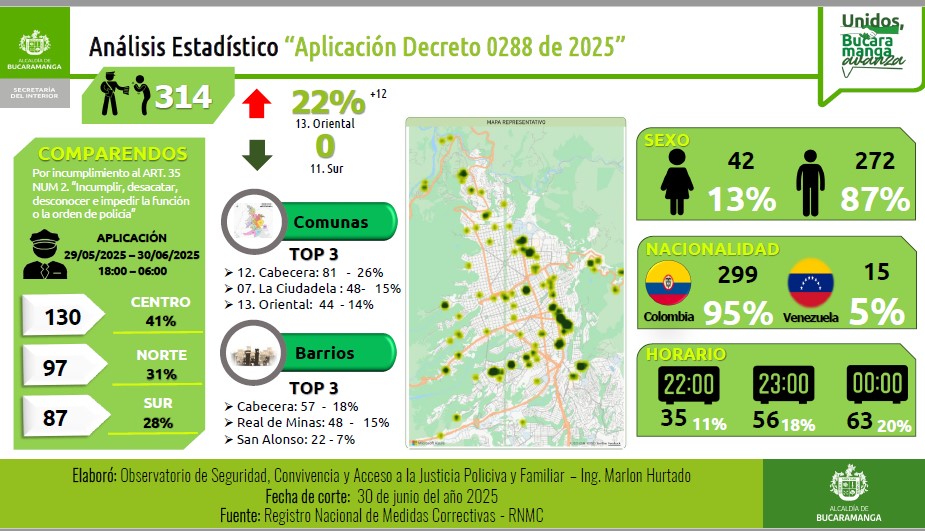Más de 300 personas multadas por consumir alcohol en los espacios públicos de Bucaramanga